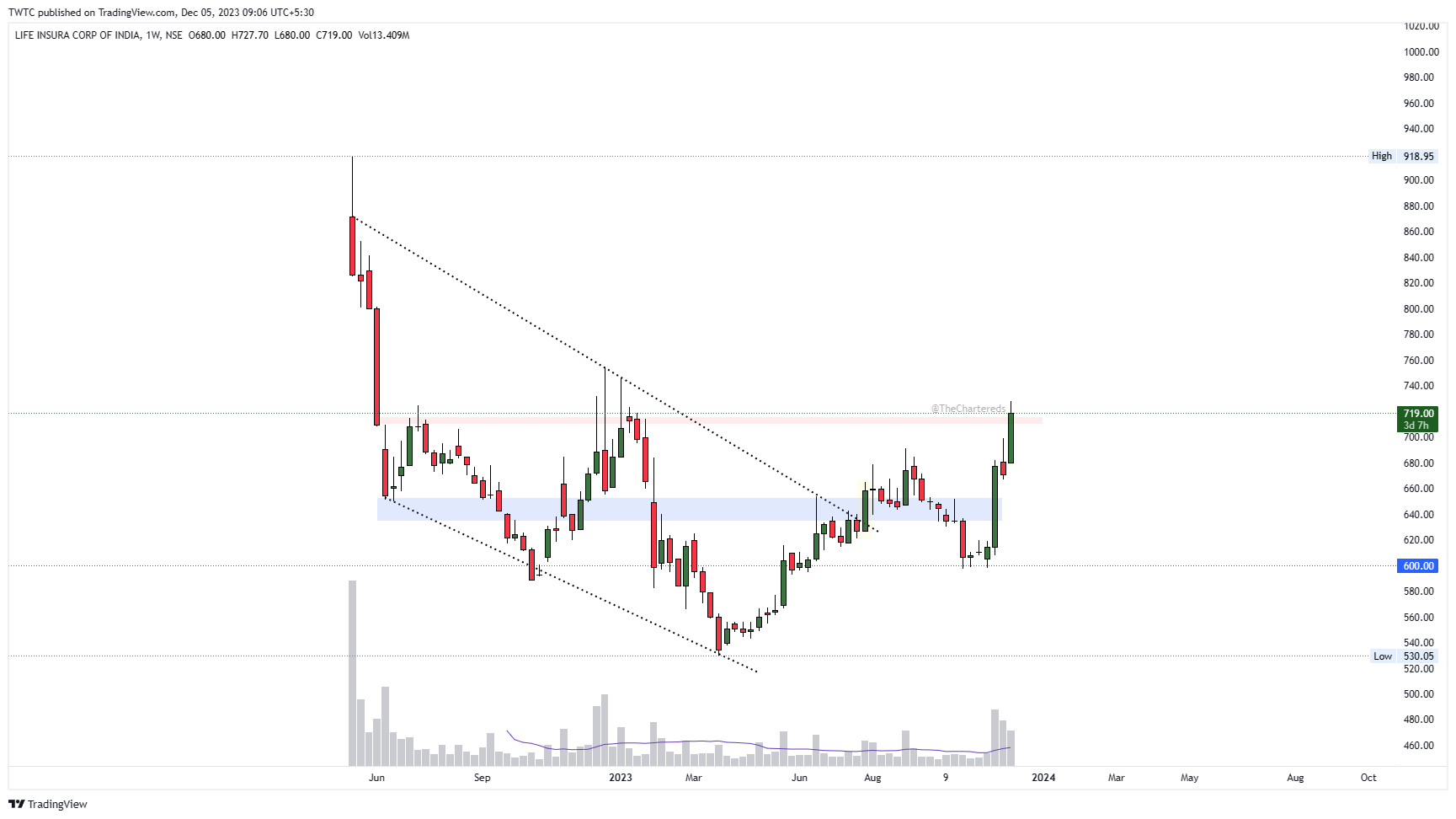 NSE:LICI Chart Image by TheChartereds