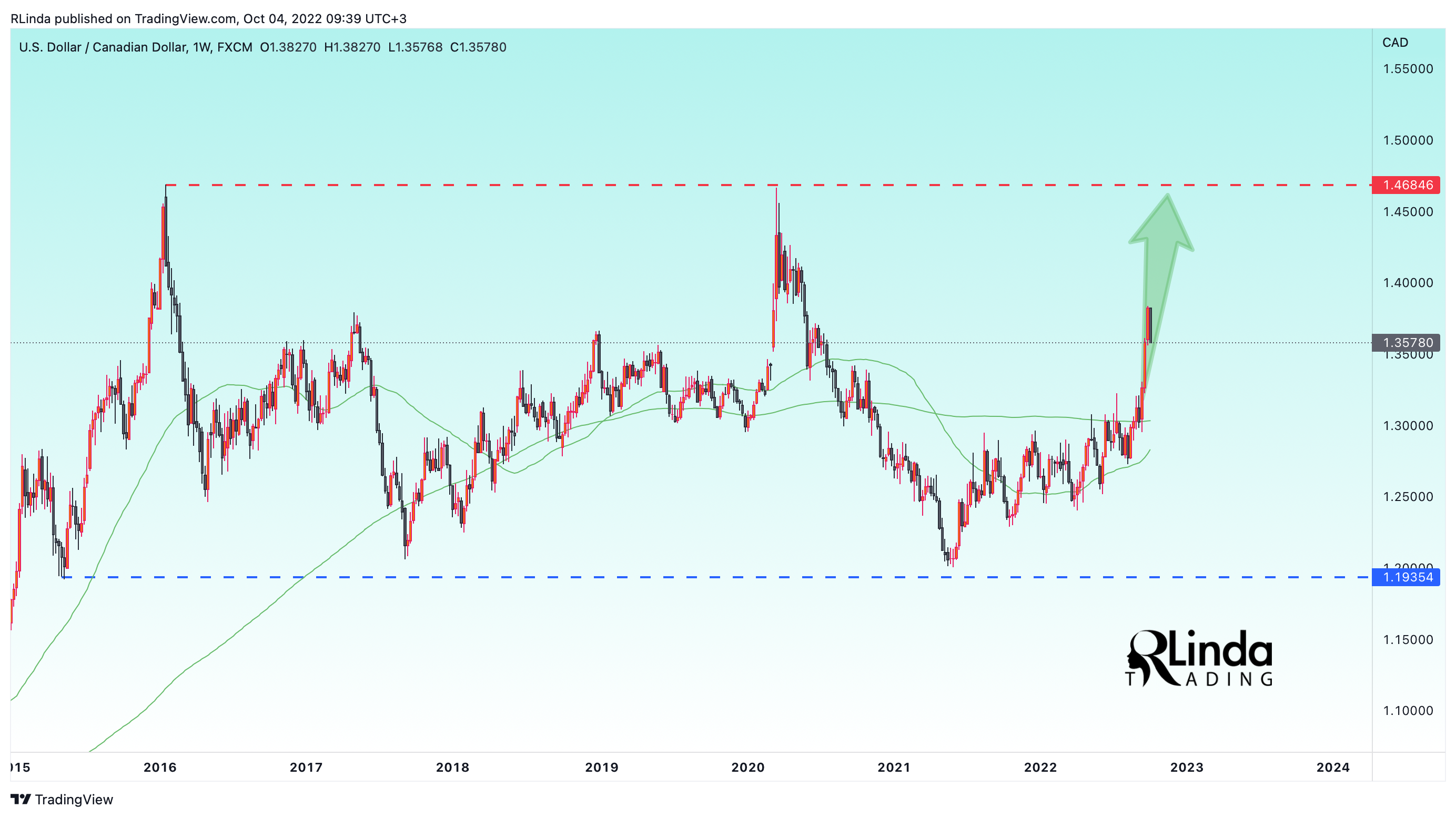 FX:USDCAD Chart Image by RLinda