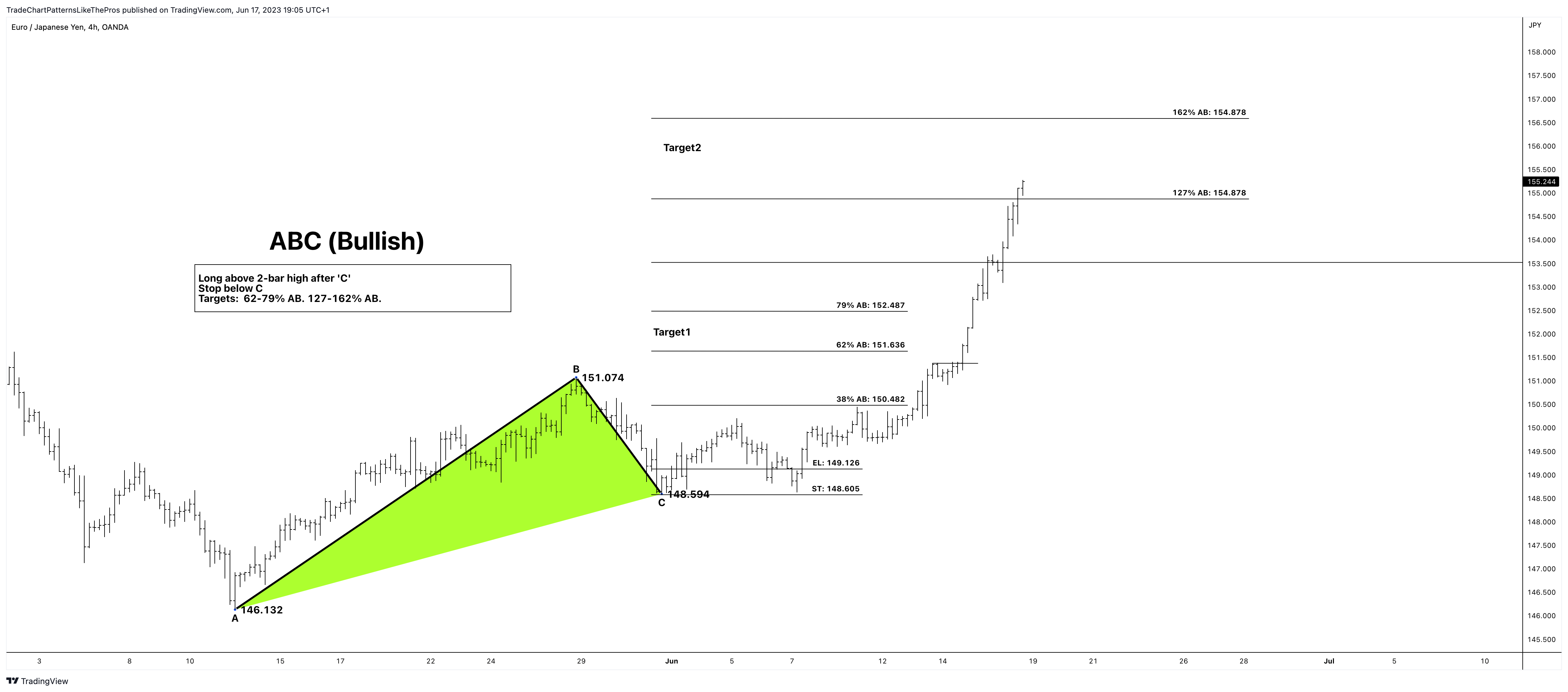 OANDA:EURJPY Chart Image by TradeChartPatternsLikeThePros
