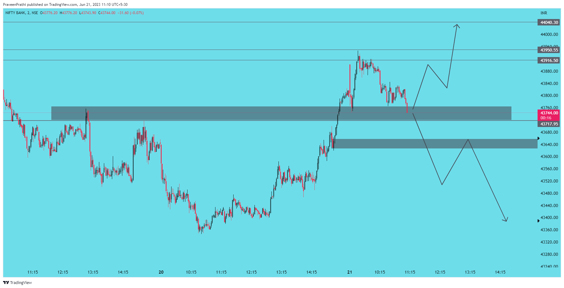 NSE:BANKNIFTY Chart Image by IIT-Trader