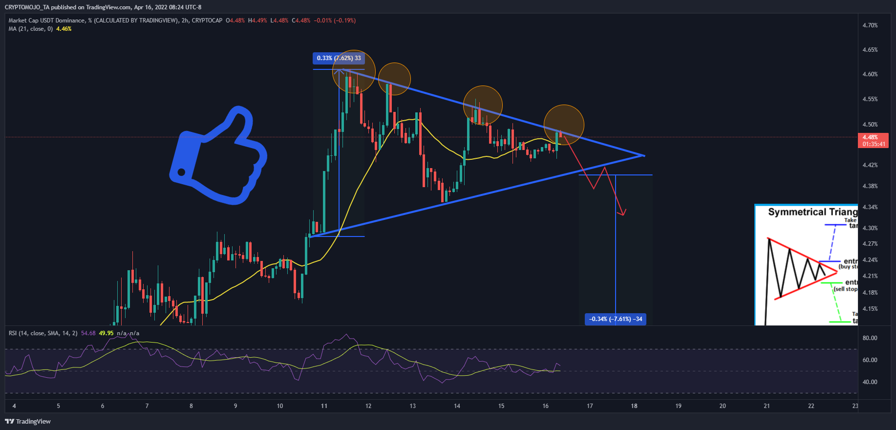 CRYPTOCAP:USDT.D Chart Image by CRYPTOMOJO_TA