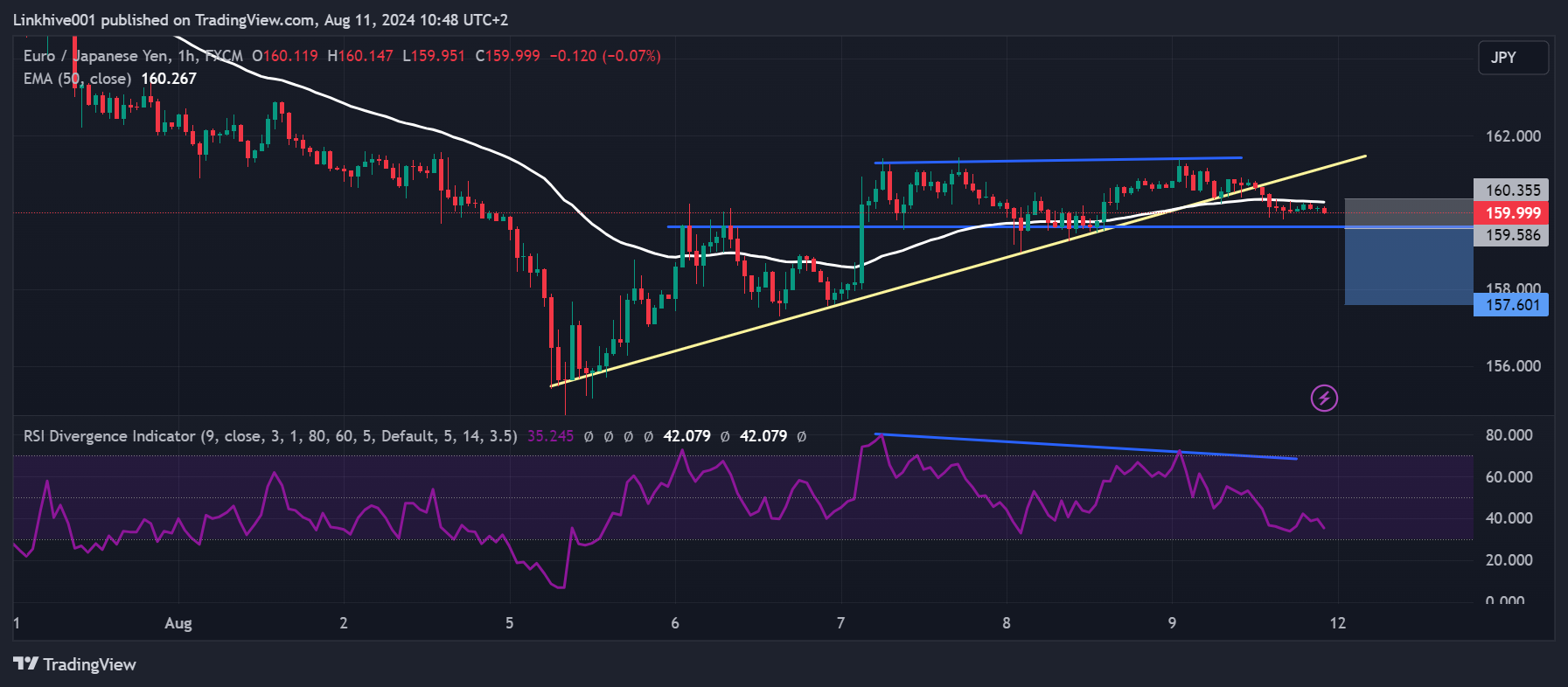 FX:EURJPY Chart Image by Linkhive001