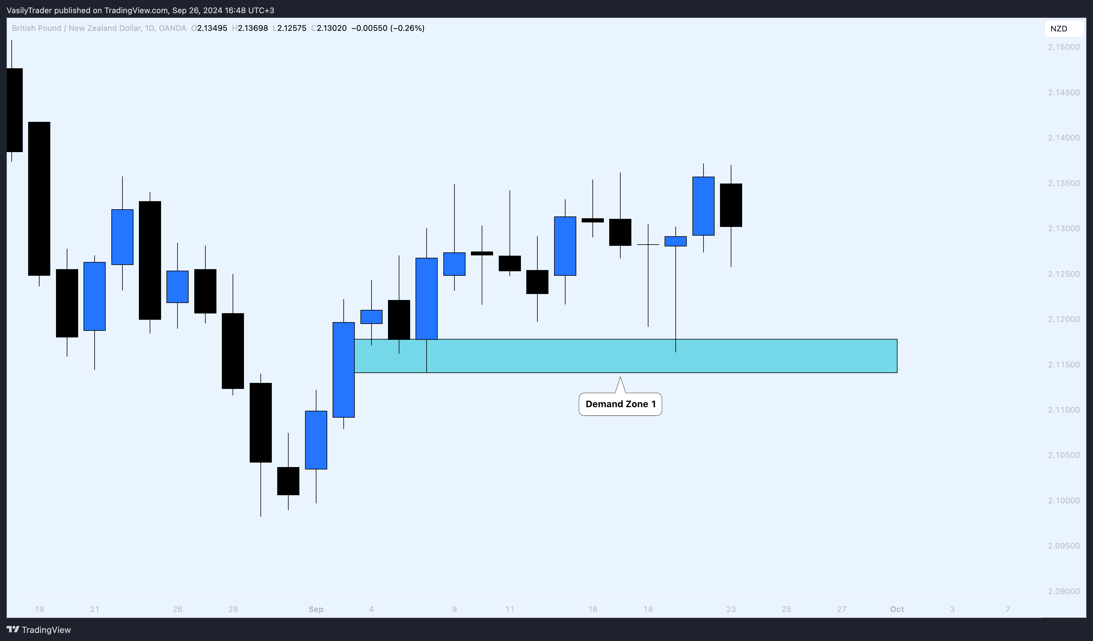 OANDA:GBPNZD Chart Image by VasilyTrader