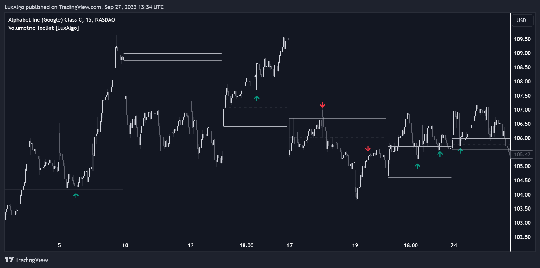 BATS:GOOG Chart Image by LuxAlgo