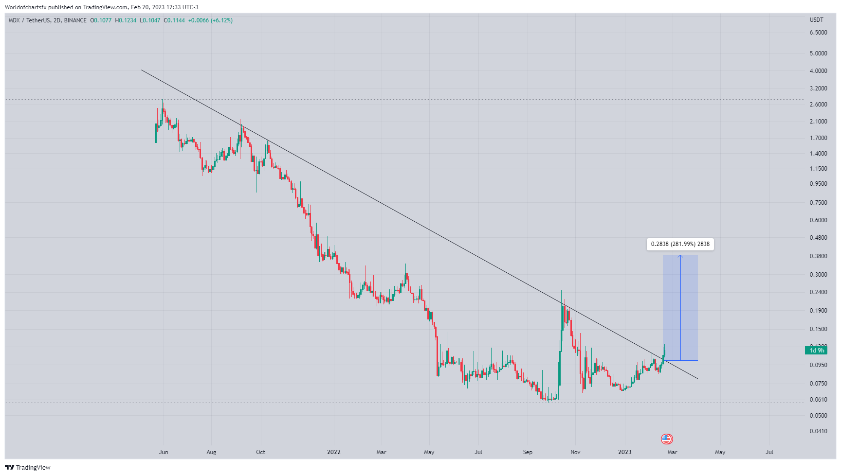 BINANCE:MDXUSDT Chart Image by Worldofchartsfx