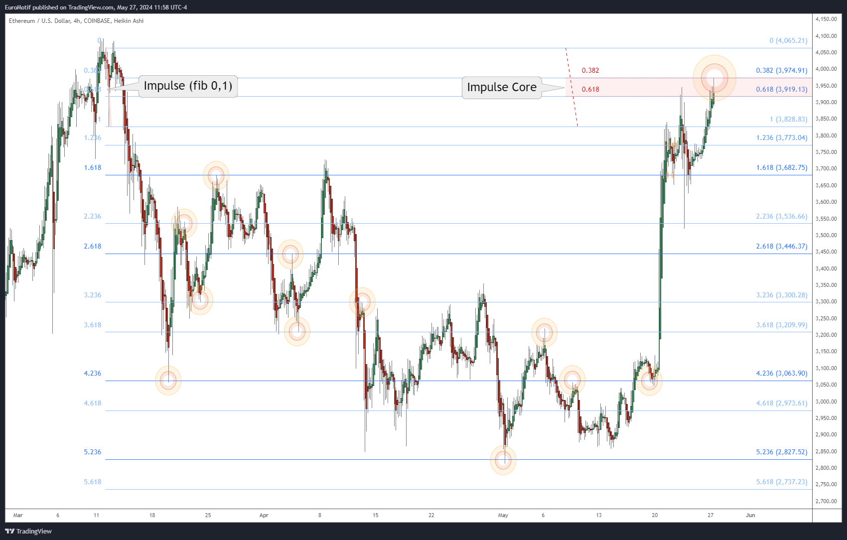 COINBASE:ETHUSD Chart Image by EuroMotif