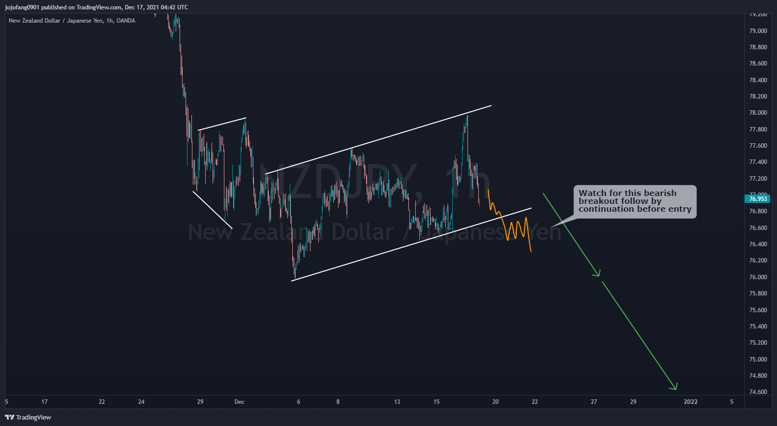 OANDA:NZDJPY Chart Image by jojofang0901