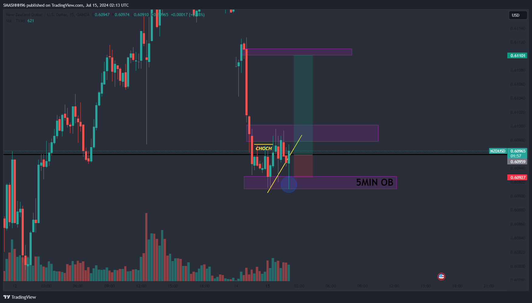 OANDA:NZDUSD Chart Image by SMASHHH96
