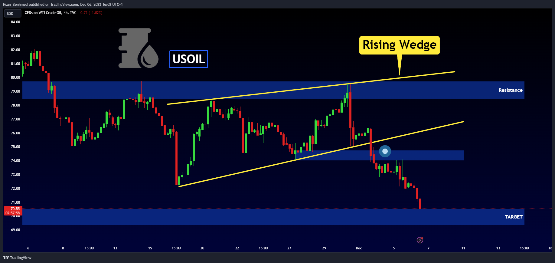 TVC:USOIL Chart Image by Hsan_Benhmed