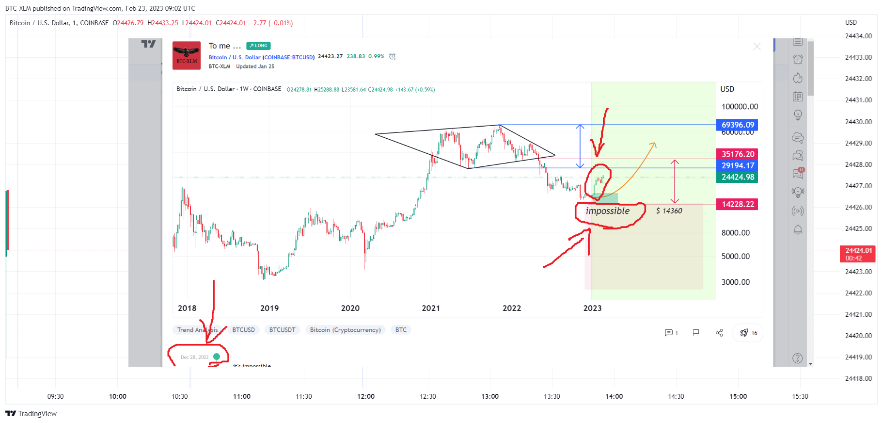 COINBASE:BTCUSD Chart Image by BTC-XLM