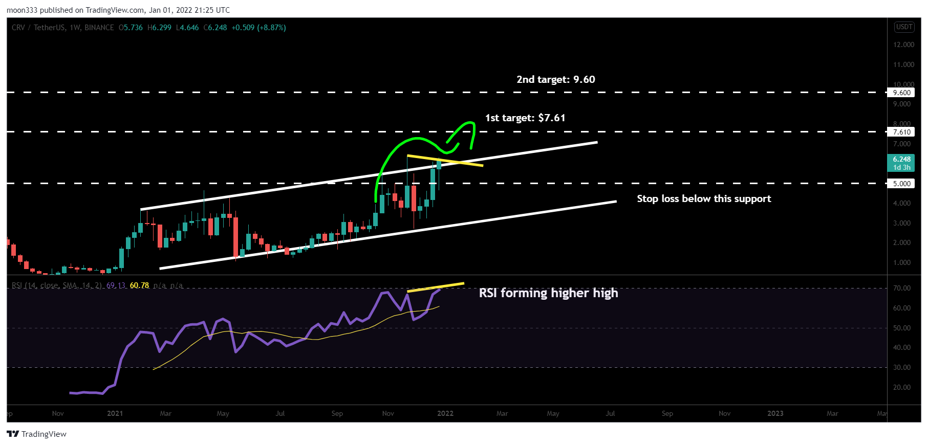BINANCE:CRVUSDT Chart Image by moon333