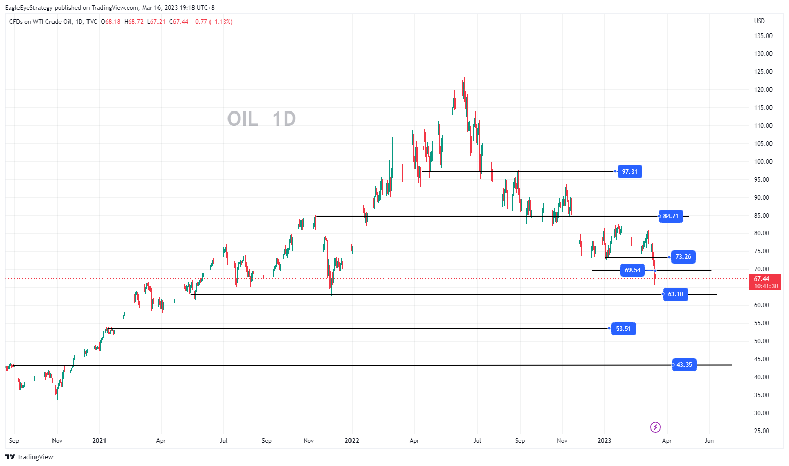 TVC:USOIL Chart Image by EagleEyeStrategy