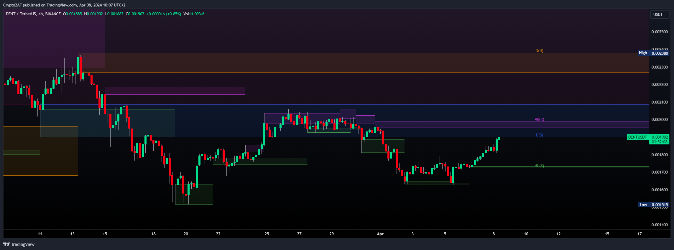 BINANCE:DENTUSDT Chart Image by Crypto2AF