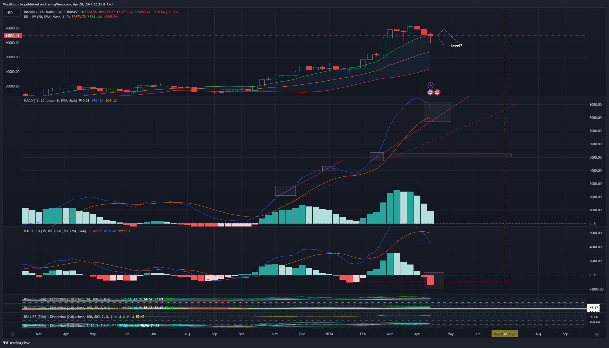 COINBASE:BTCUSD Chart Image by MoralDisciple