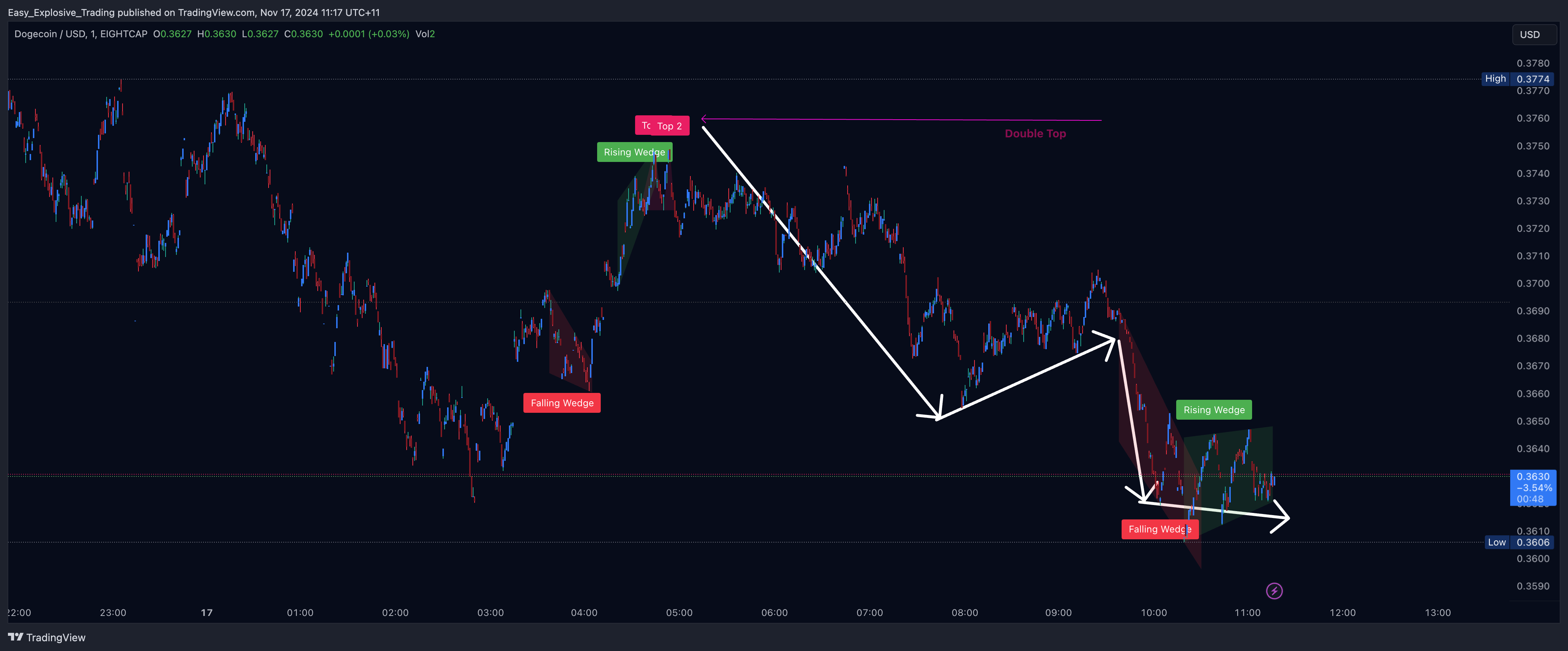 EIGHTCAP:DOGEUSD Chart Image by Easy_Explosive_Trading