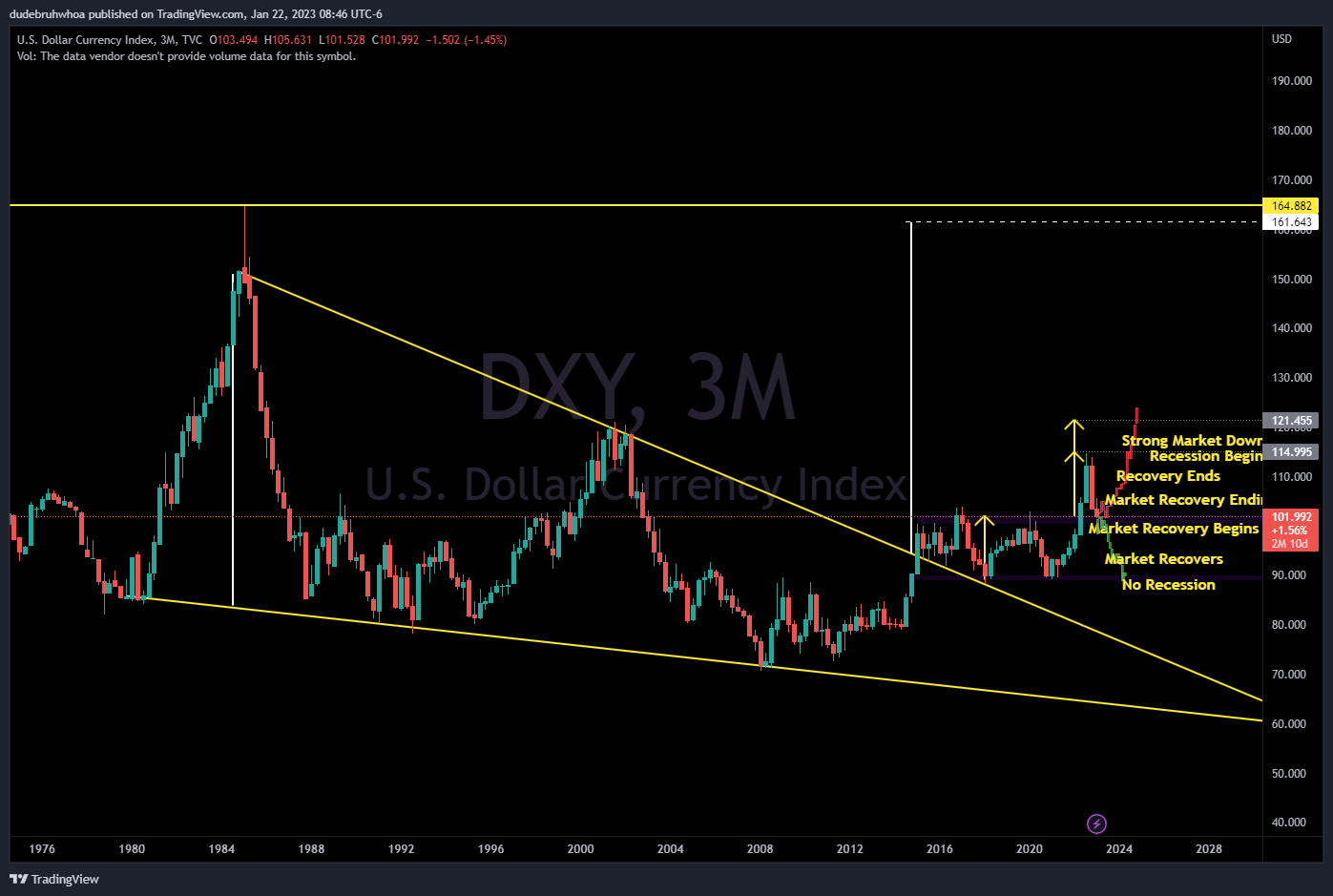 TVC:DXY Chart Image by dudebruhwhoa