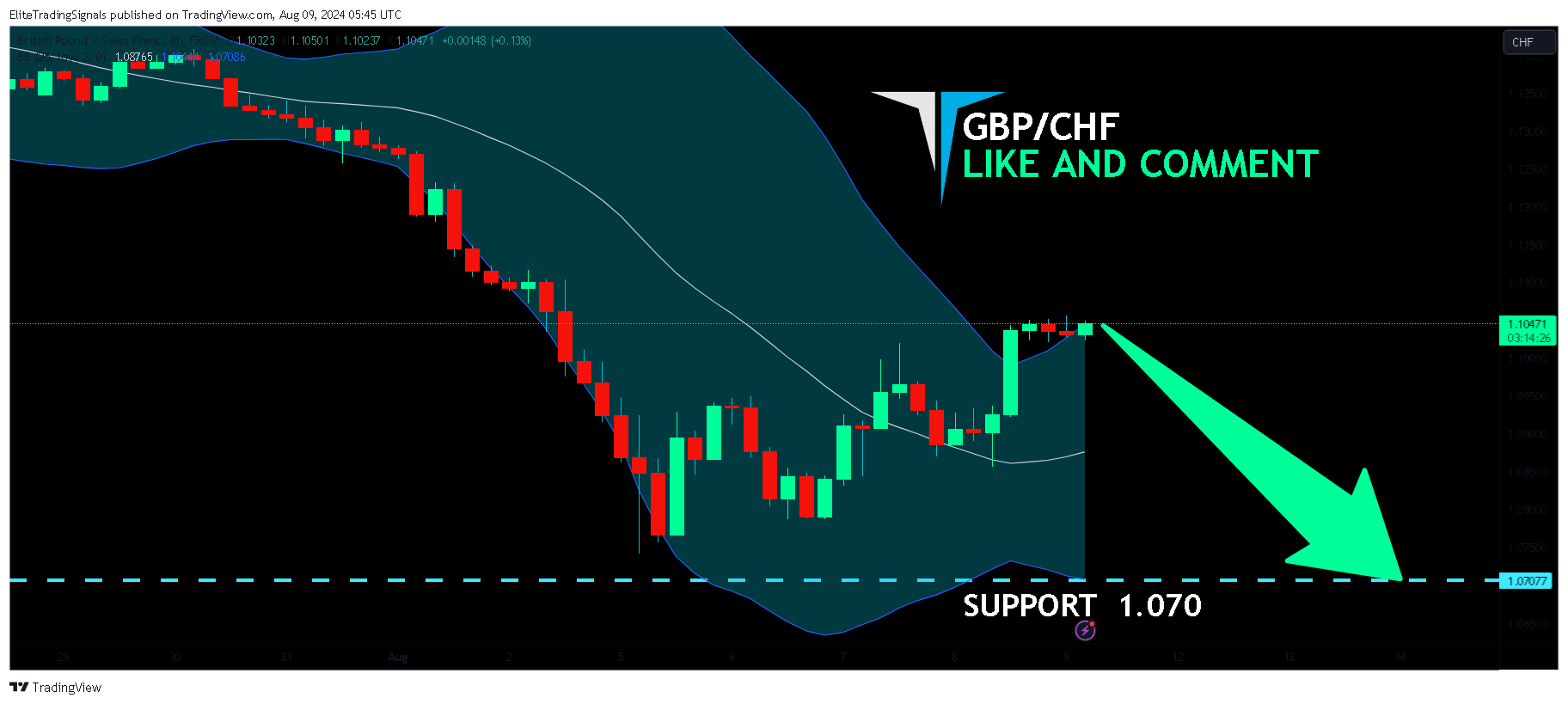 FX:GBPCHF Chart Image by EliteTradingSignals