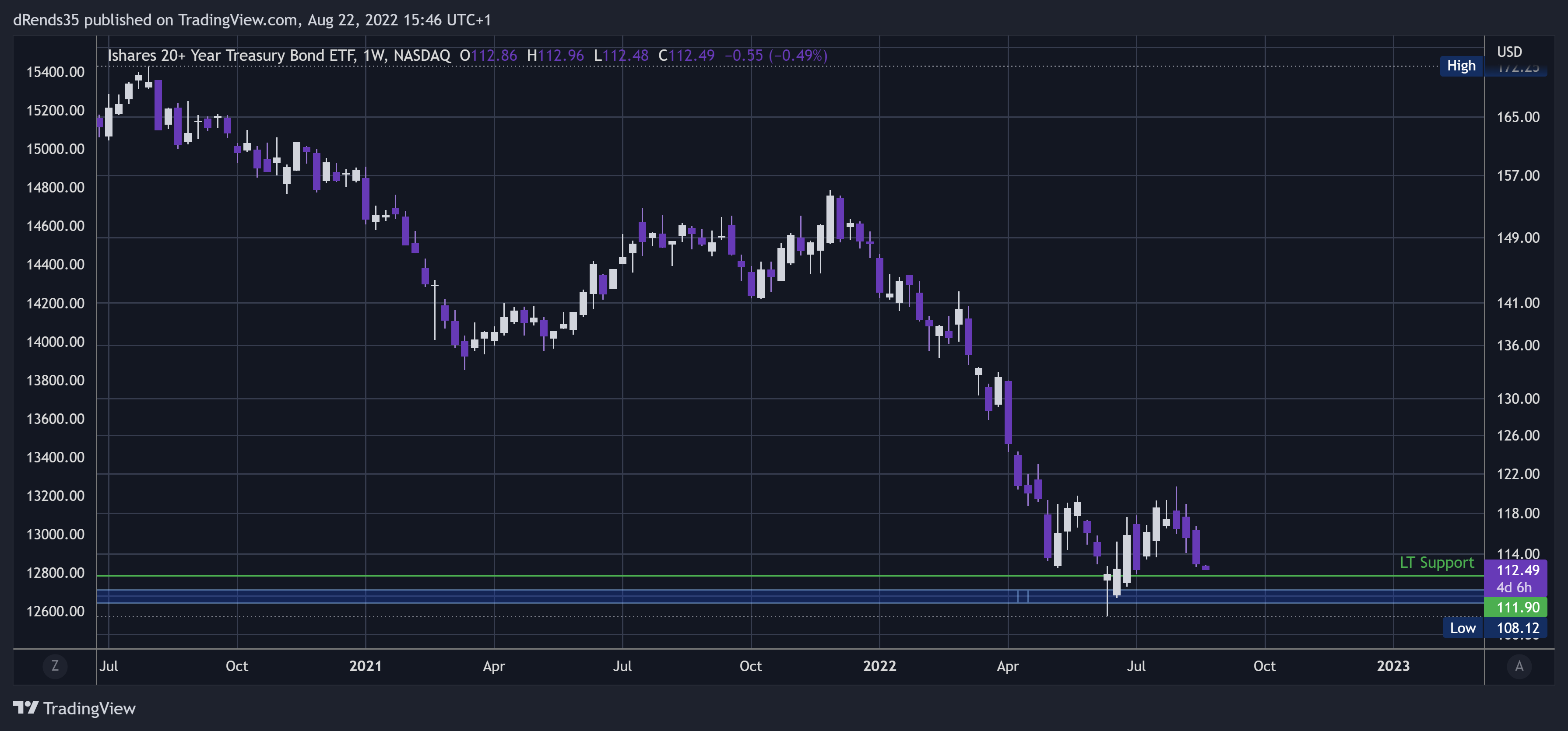NASDAQ:TLT Chart Image by dRends35