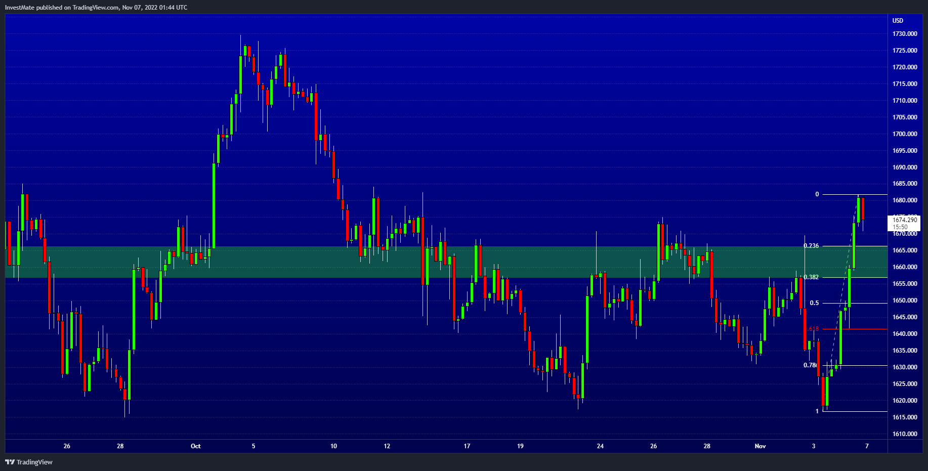 OANDA:XAUUSD Chart Image by InvestMate