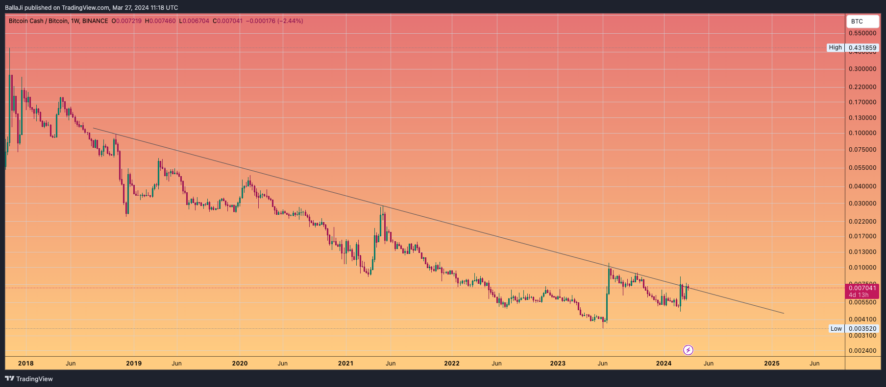 BINANCE:BCHBTC Chart Image by BallaJi