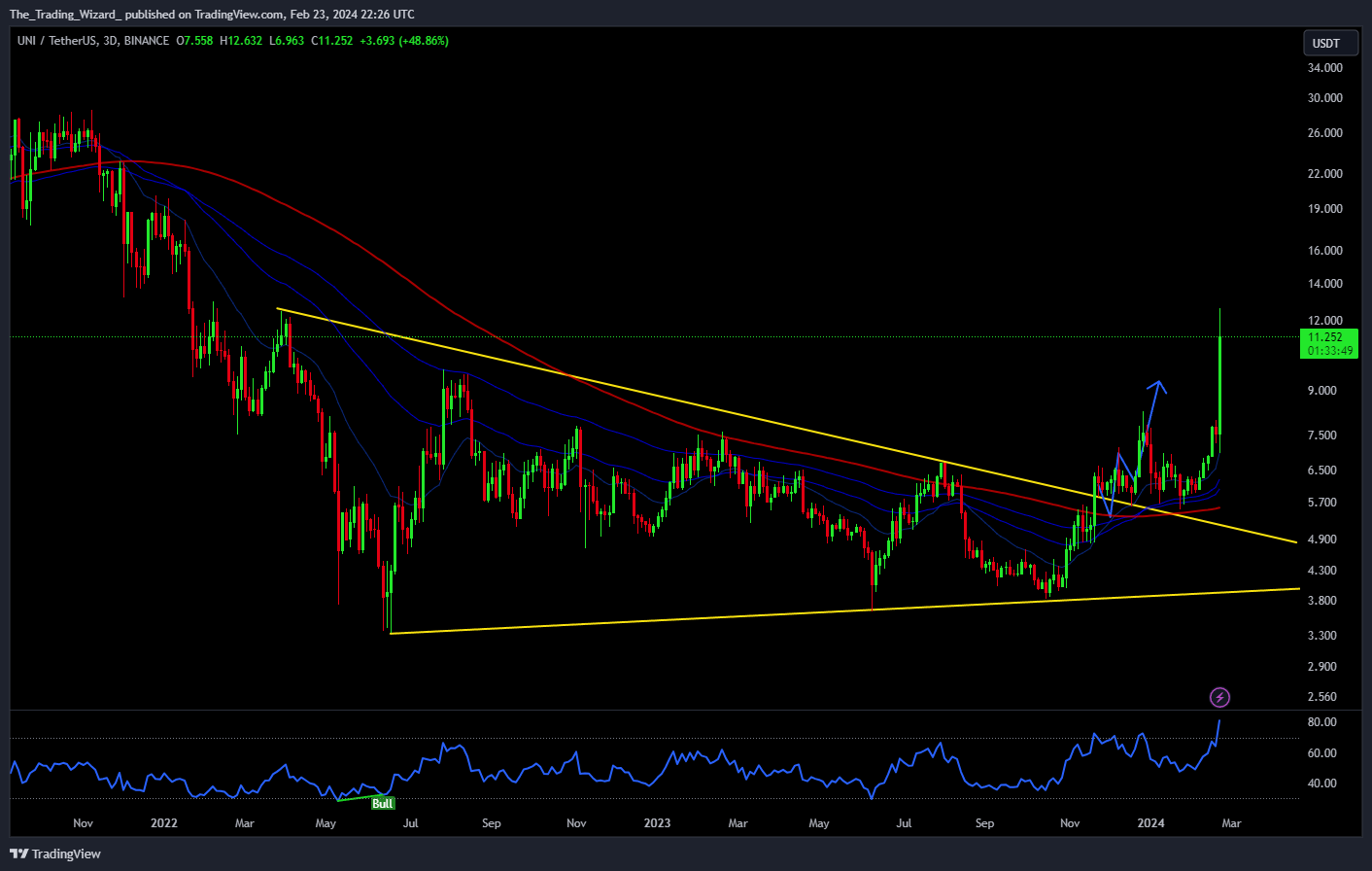 BINANCE:UNIUSDT Chart Image by The_Trading_Wizard_