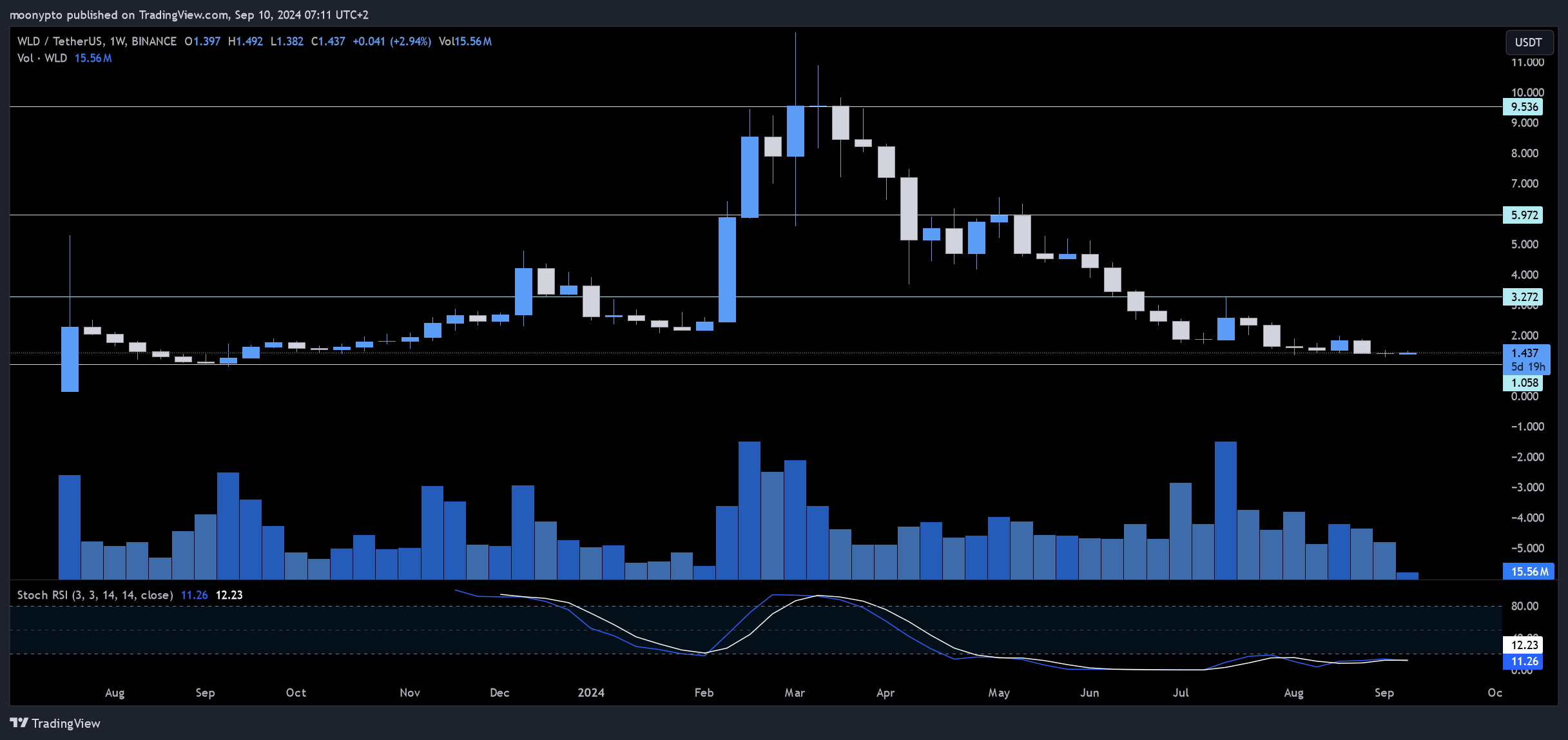 BINANCE:WLDUSDT Chart Image by moonypto