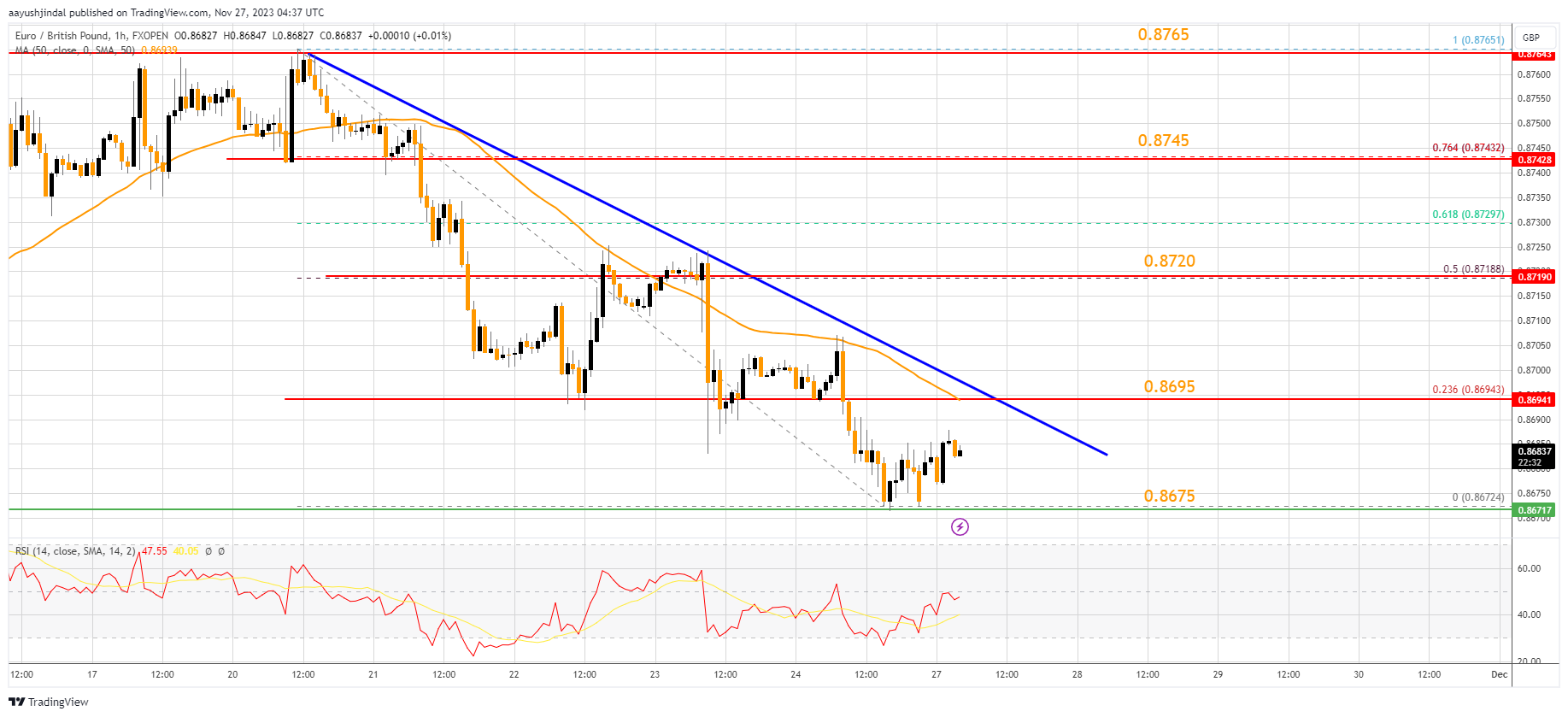 FXOPEN:EURGBP Chart Image by aayushjindal