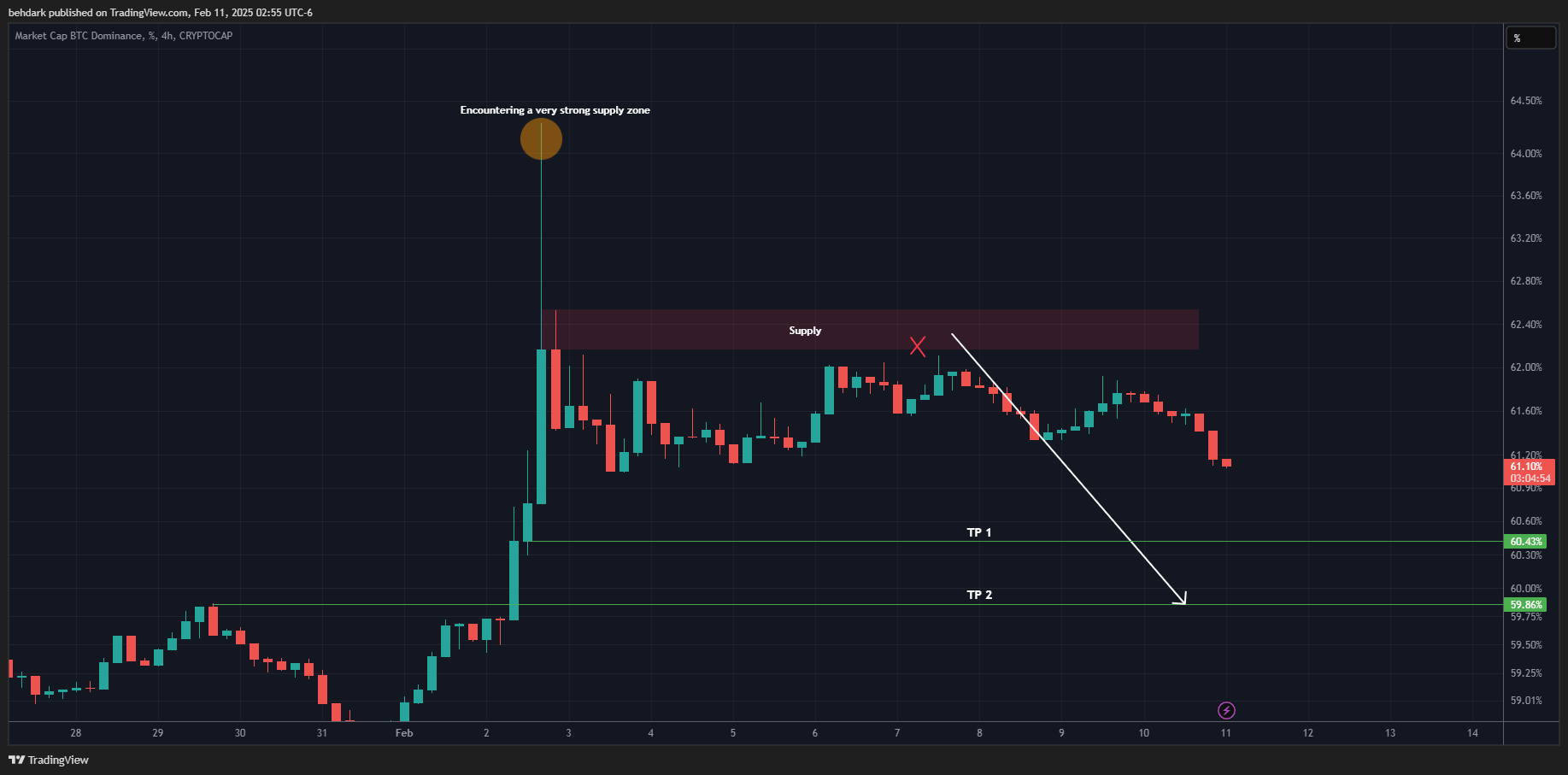 CRYPTOCAP:BTC.D Chart Image by behdark