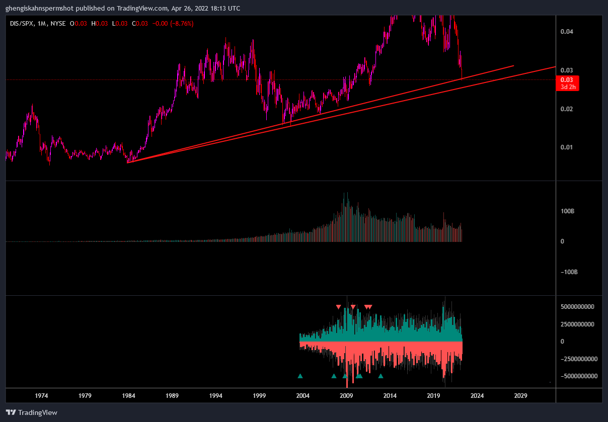 NYSE:DIS/SP:SPX Chart Image by ghengiskahnspermshot