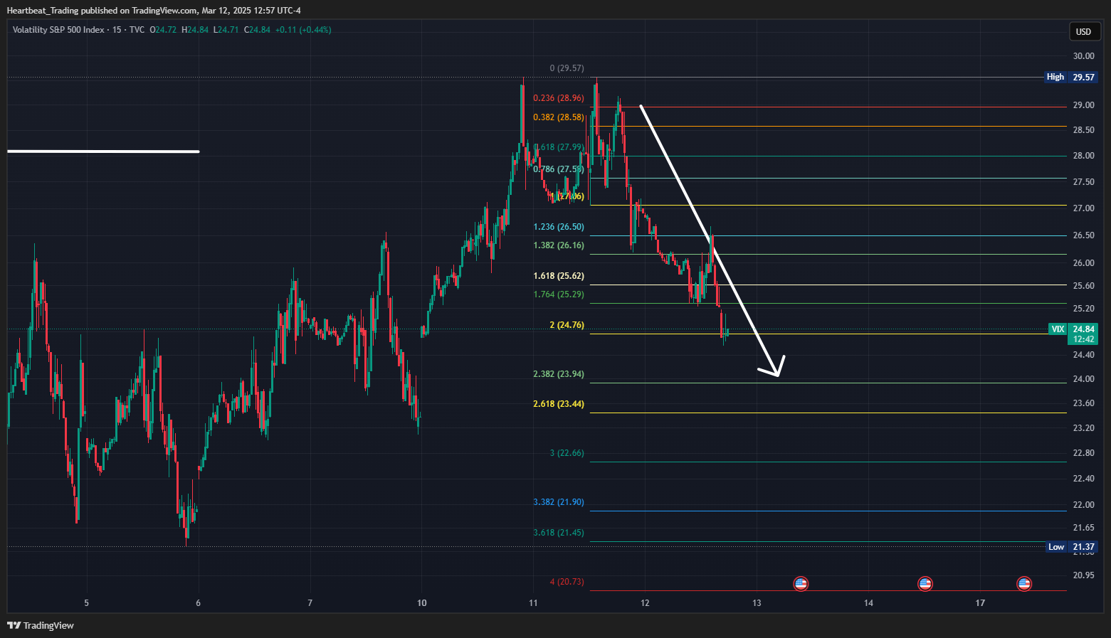 TVC:VIX Chart Image by Heartbeat_Trading