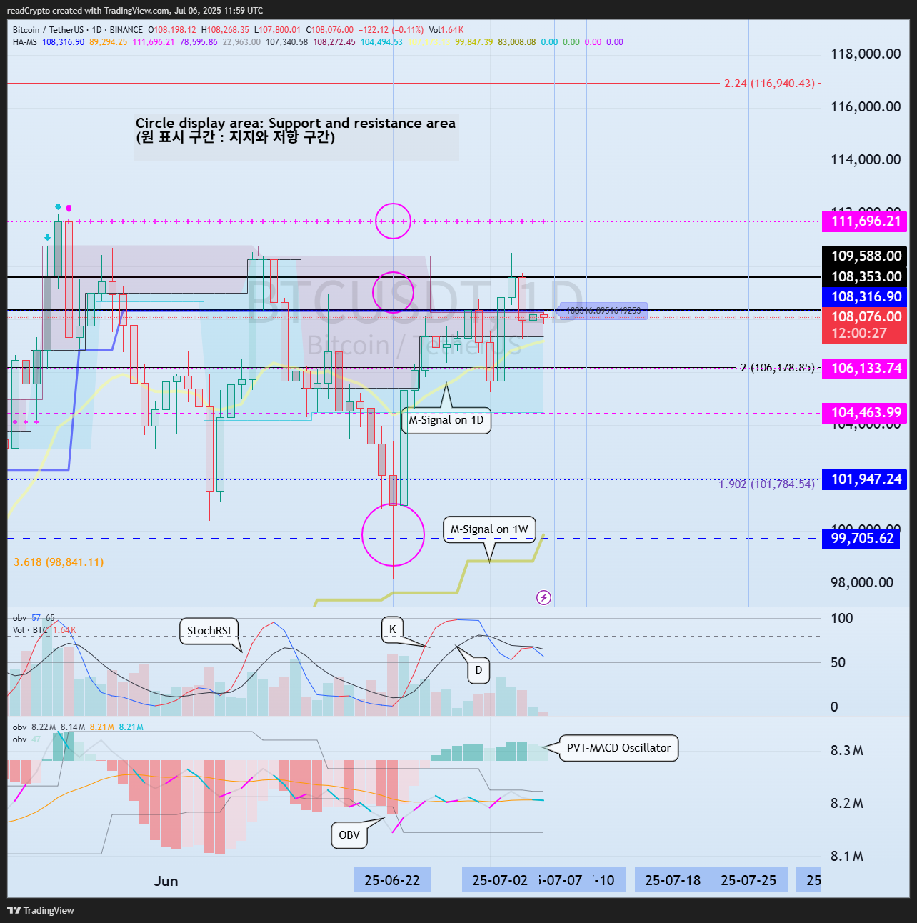 BINANCE:BTCUSDT Chart Image by readCrypto