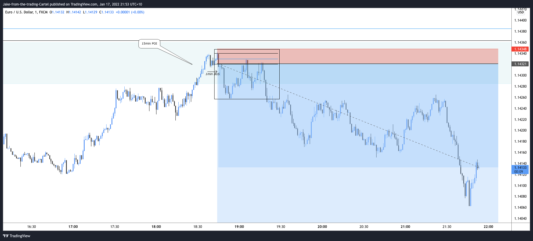 FX:EURUSD Chart Image by Jake-from-the-trading-Cartel