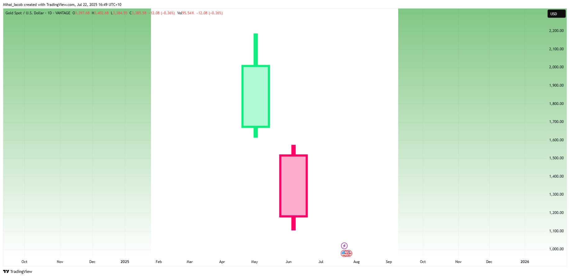 VANTAGE:XAUUSD Chart Image by Mihai_Iacob