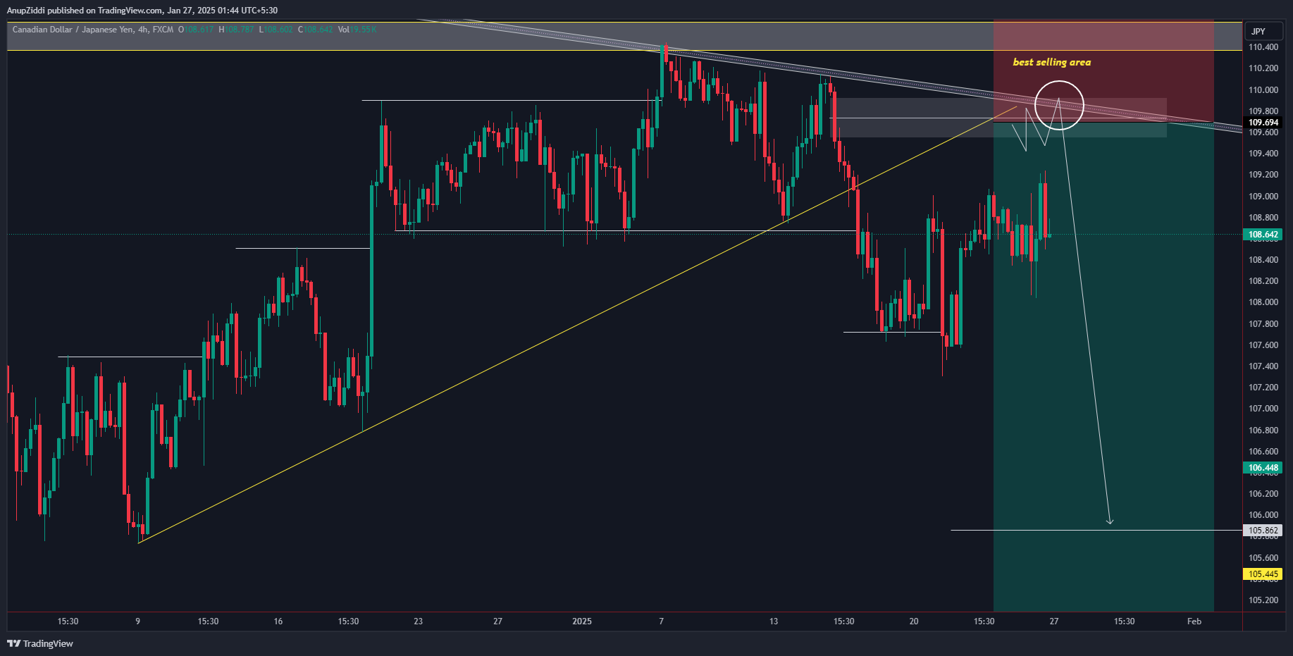 FX:CADJPY Chart Image by AnupZiddi