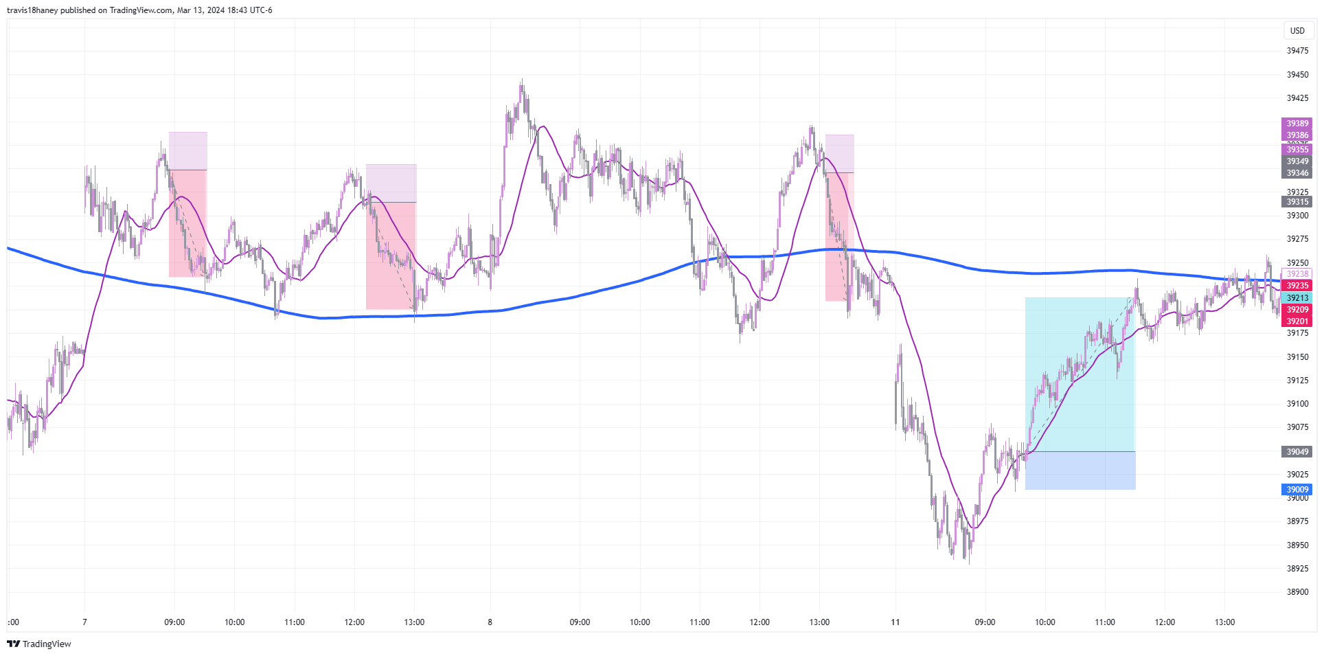 CBOT_MINI:YM1! Chart Image by Dow_Jones_Maestro