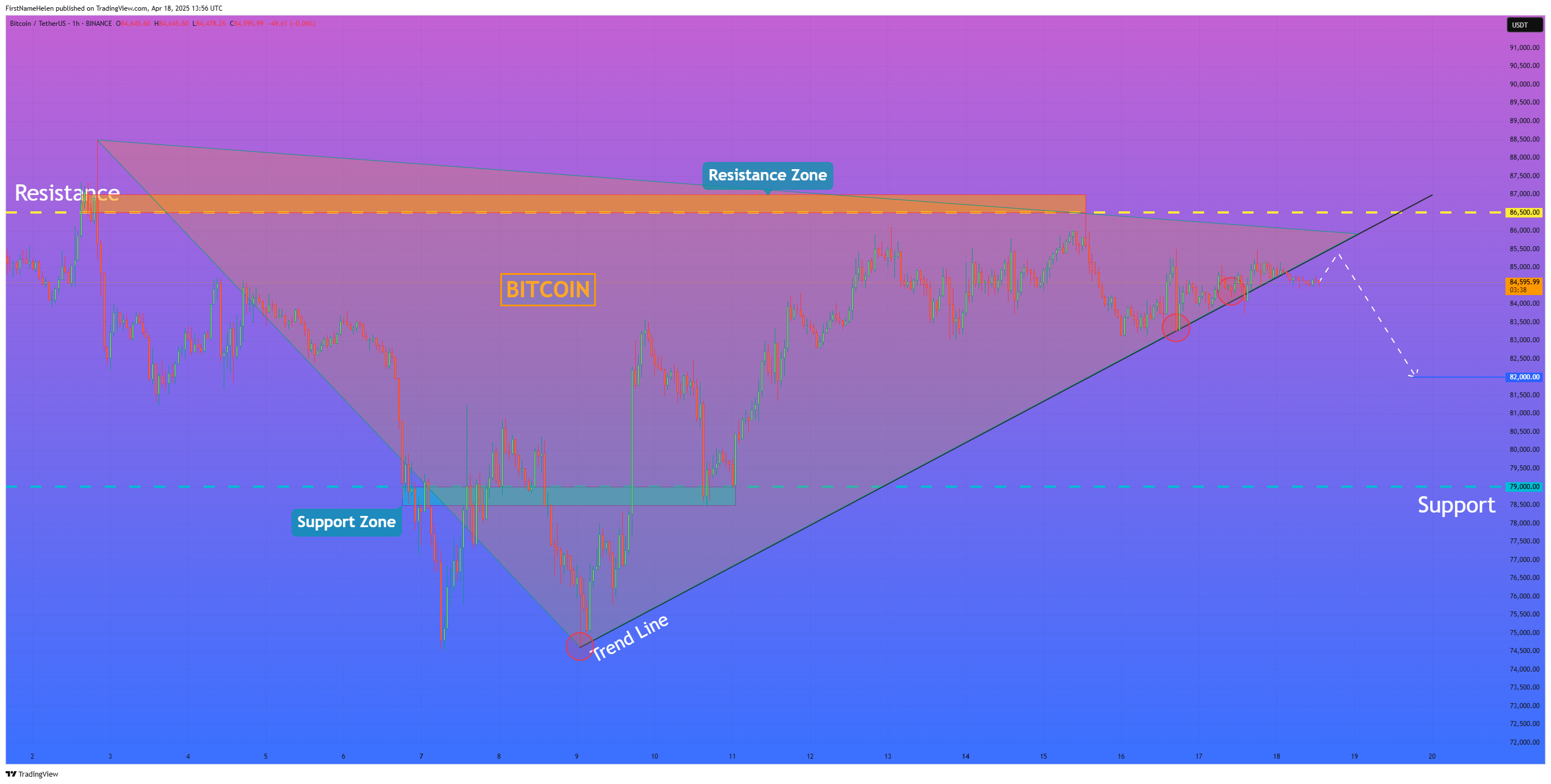 BINANCE:BTCUSDT Chart Image by FirstNameHelen