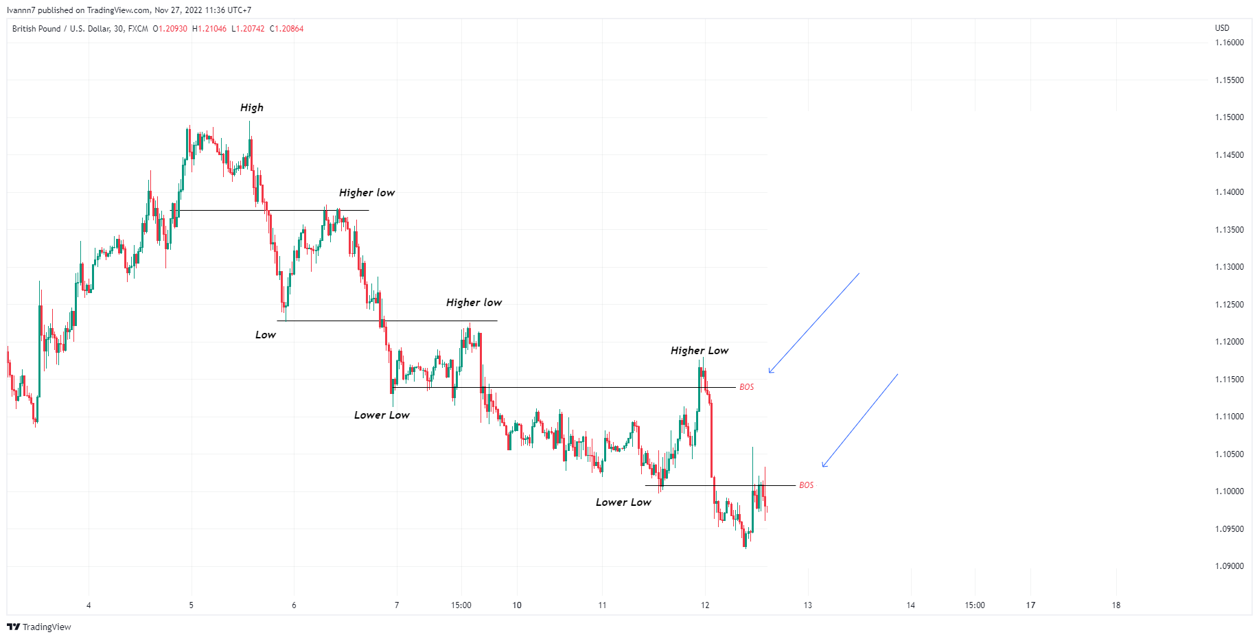 FX:GBPUSD Chart Image by Technicalstock_