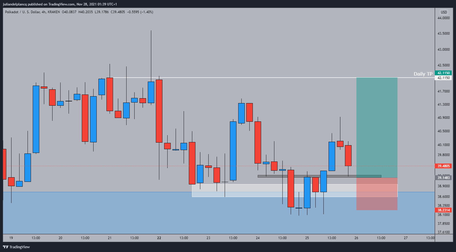 KRAKEN:DOTUSD Chart Image by juliandelplancq