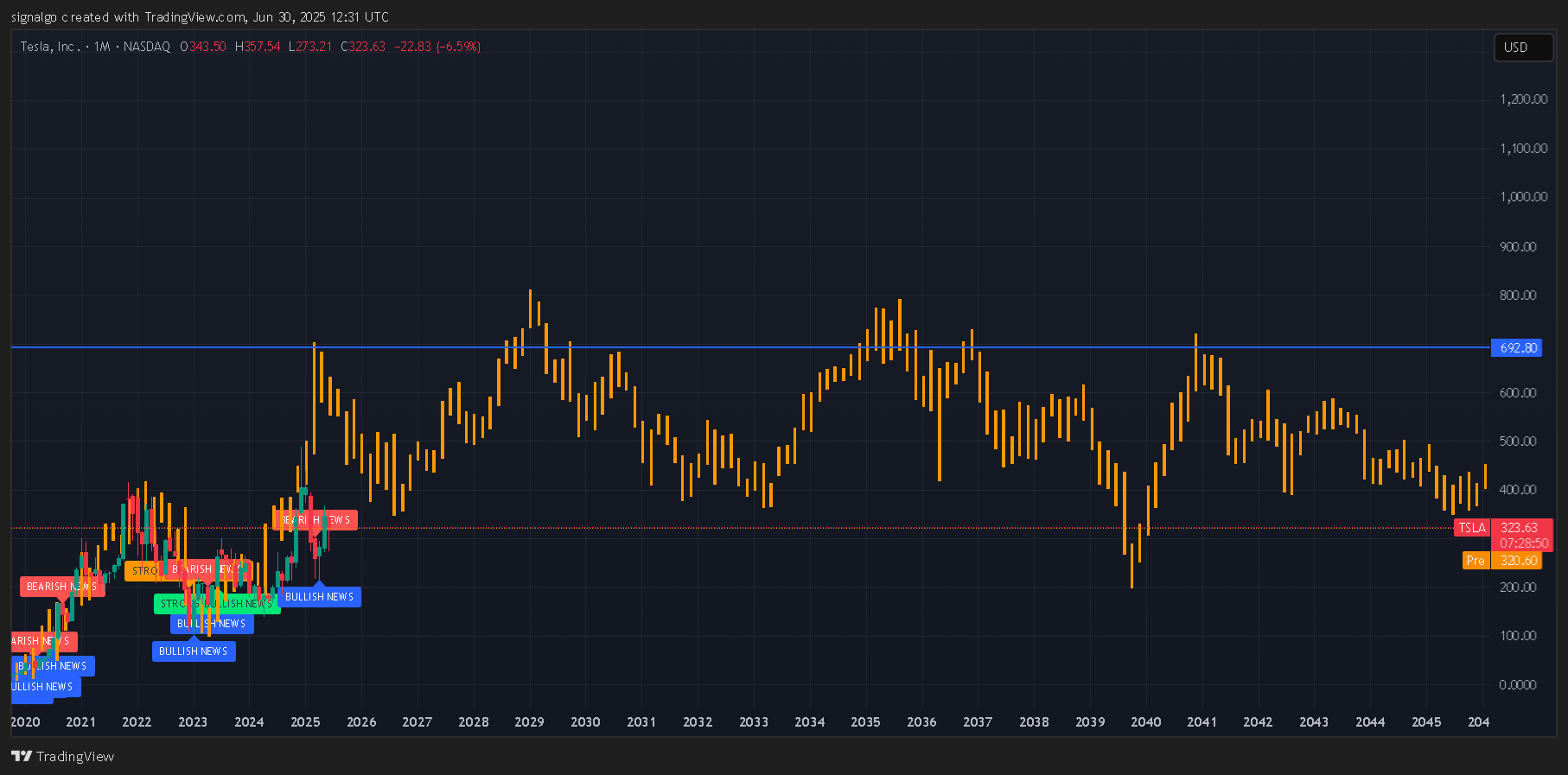 BATS:TSLA Chart Image by signalgo