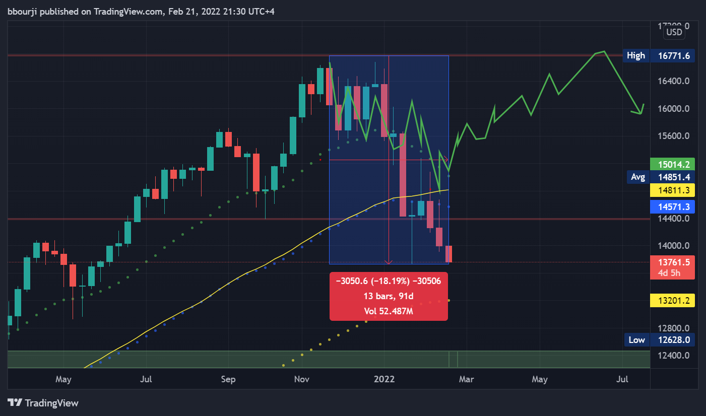 OANDA:NAS100USD Chart Image by bbourji