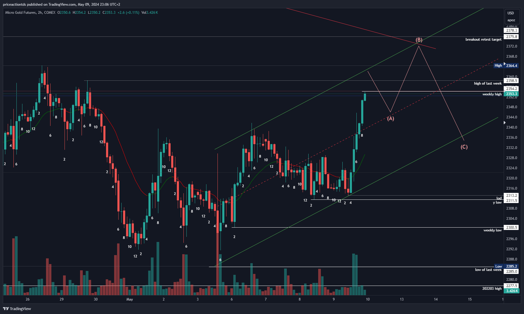 COMEX_MINI:MGC1! Chart Image by priceactiontds