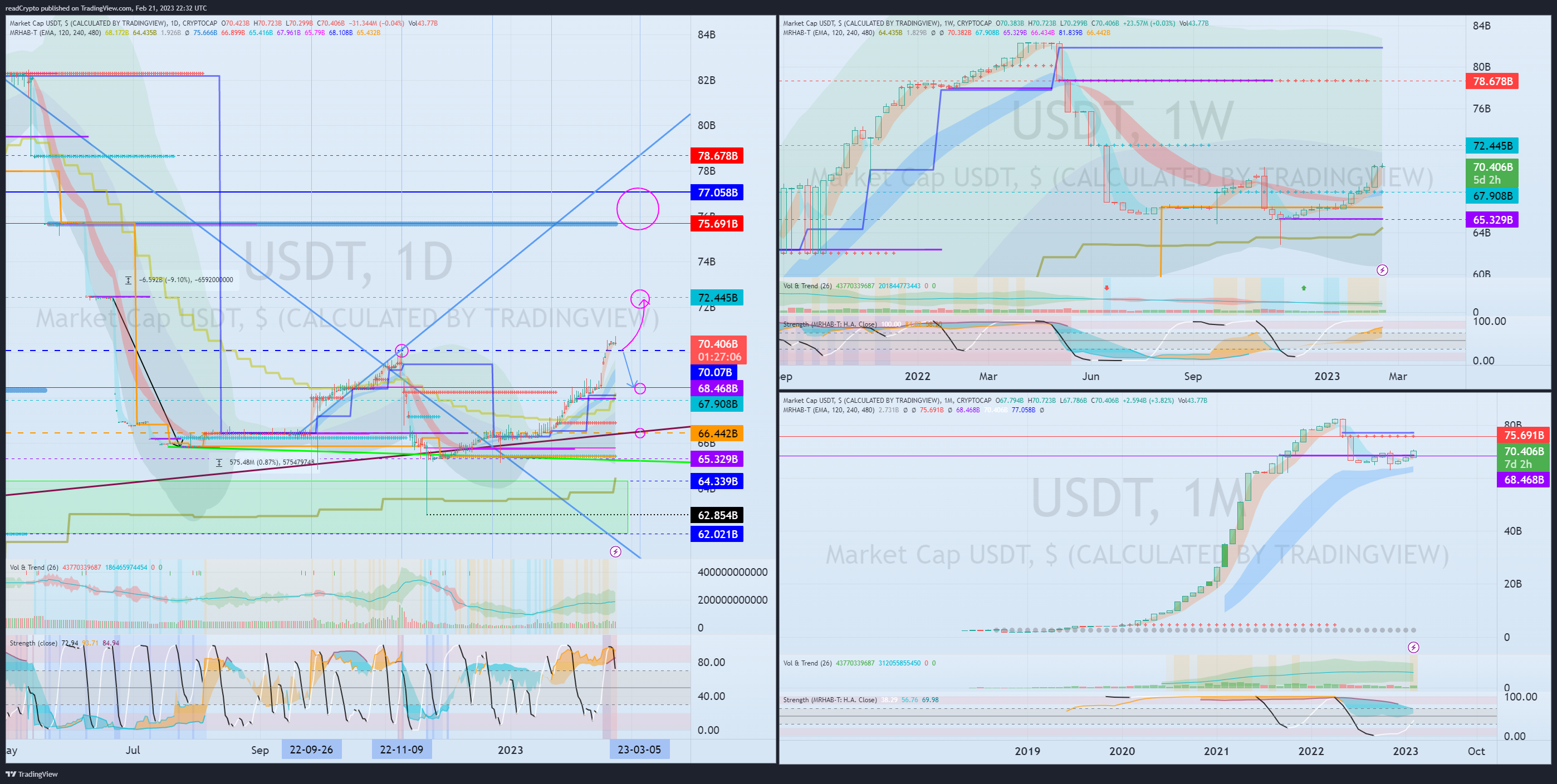 CRYPTOCAP:USDT Chart Image by readCrypto