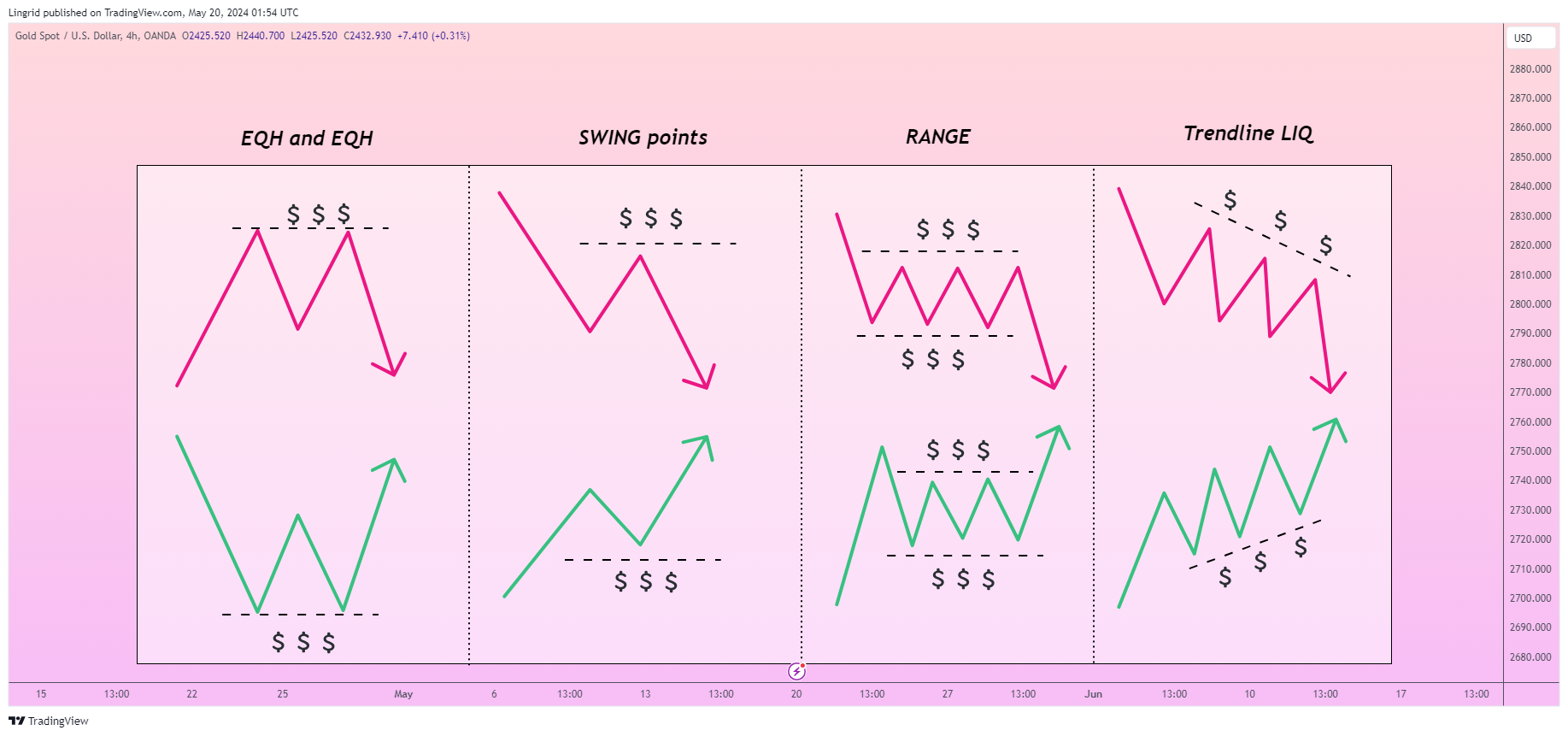 OANDA:XAUUSD Chart Image by Lingrid