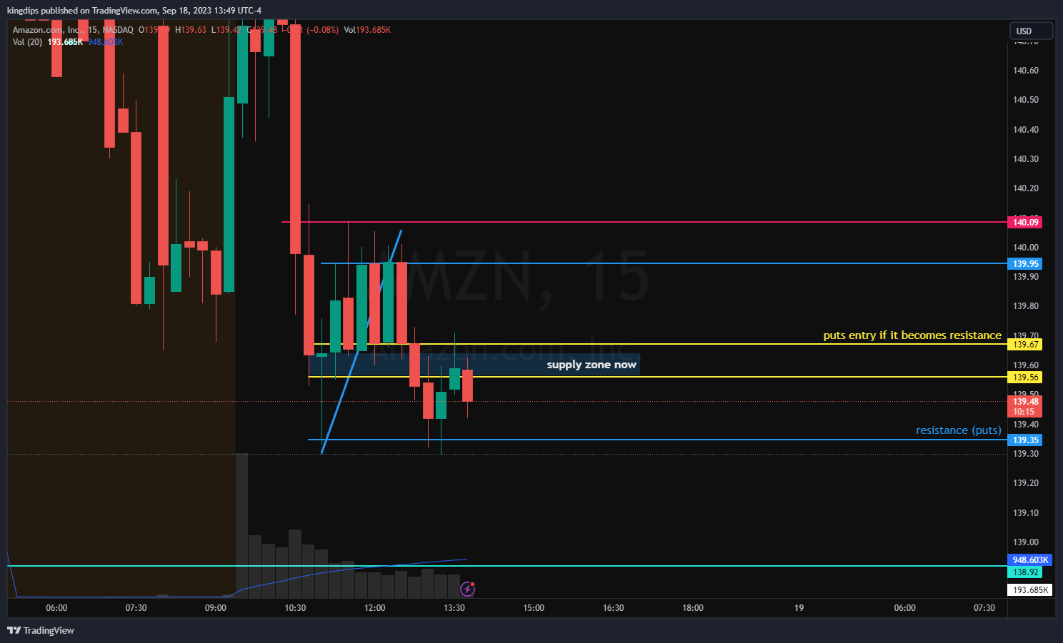 NASDAQ:AMZN Chart Image by kingdips