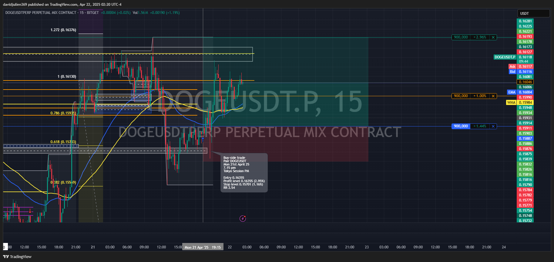 BITGET:DOGEUSDT.P Chart Image by davidjulien369