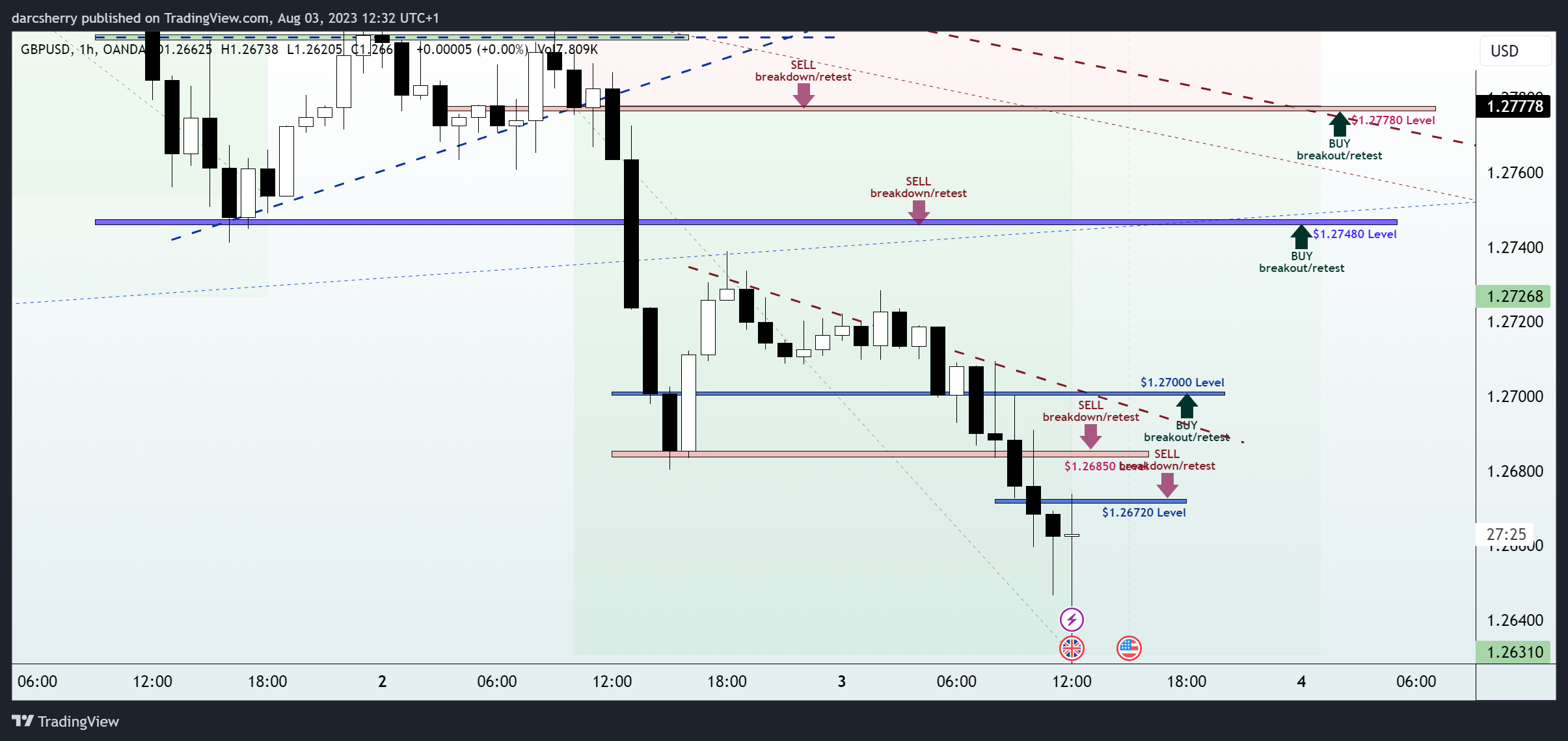 OANDA:GBPUSD Chart Image by darcsherry