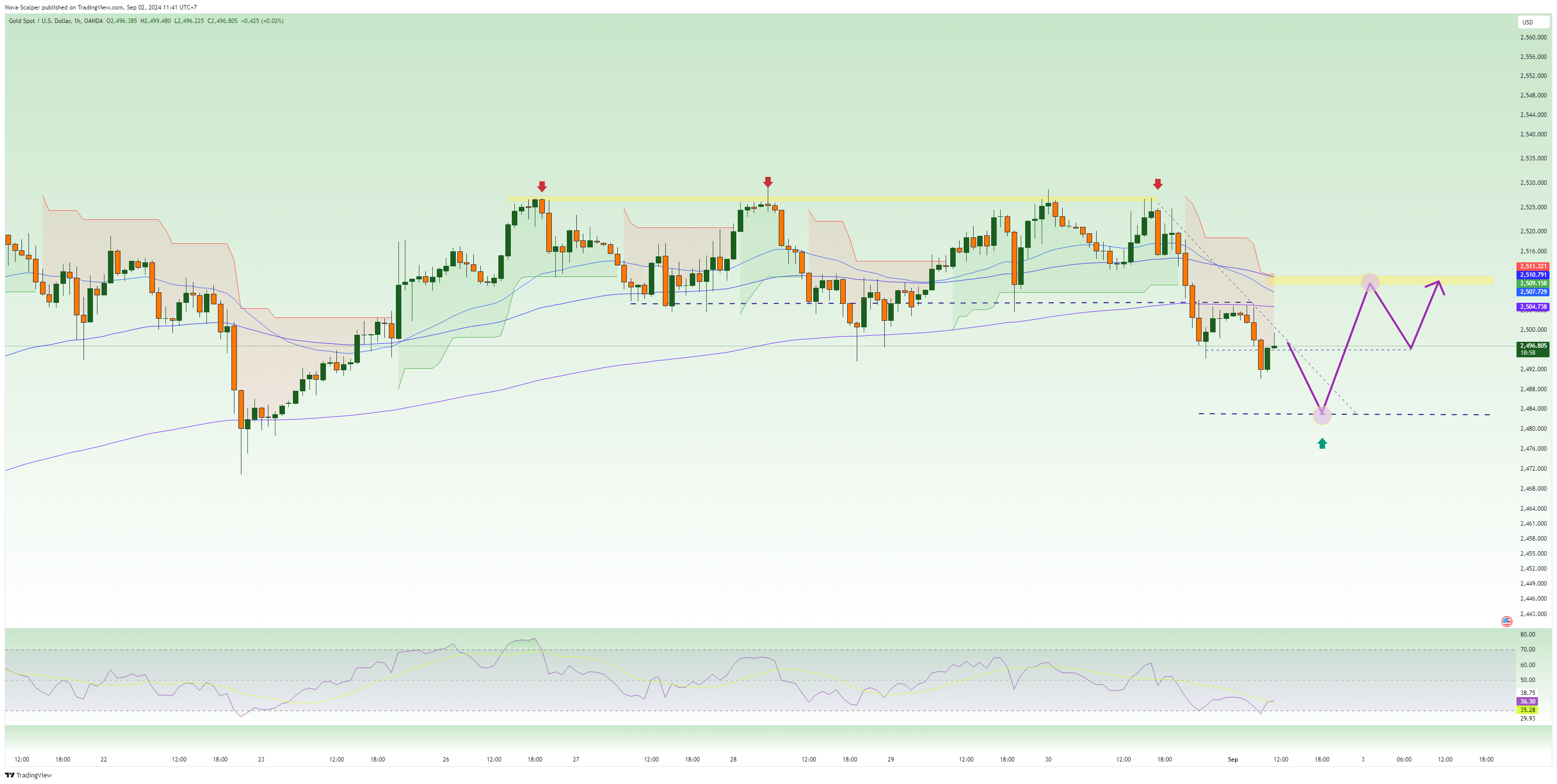 OANDA:XAUUSD Chart Image by Nova-Scalper