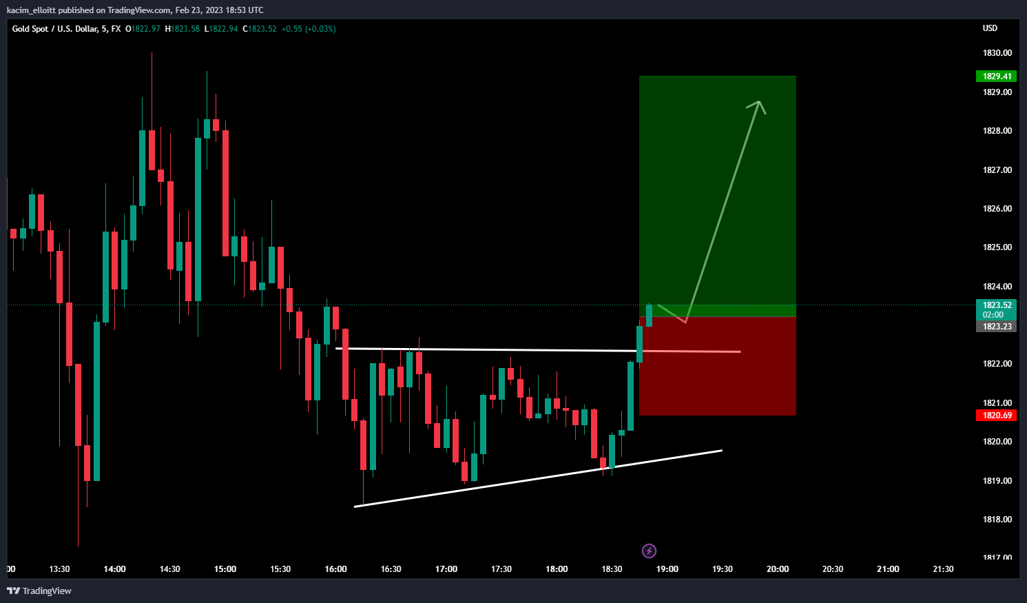 FX:XAUUSD Chart Image by kacim_elloitt