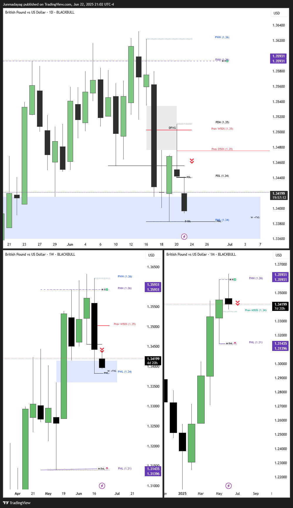 BLACKBULL:GBPUSD.P Chart Image by Junmadayag