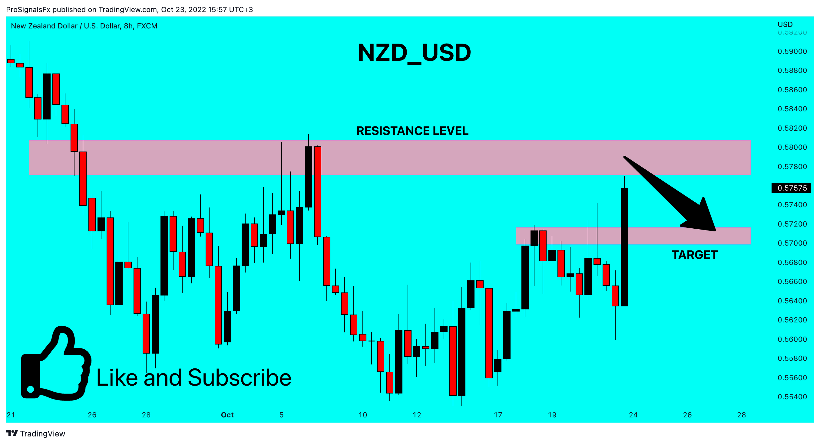 FX:NZDUSD Chart Image by ProSignalsFx